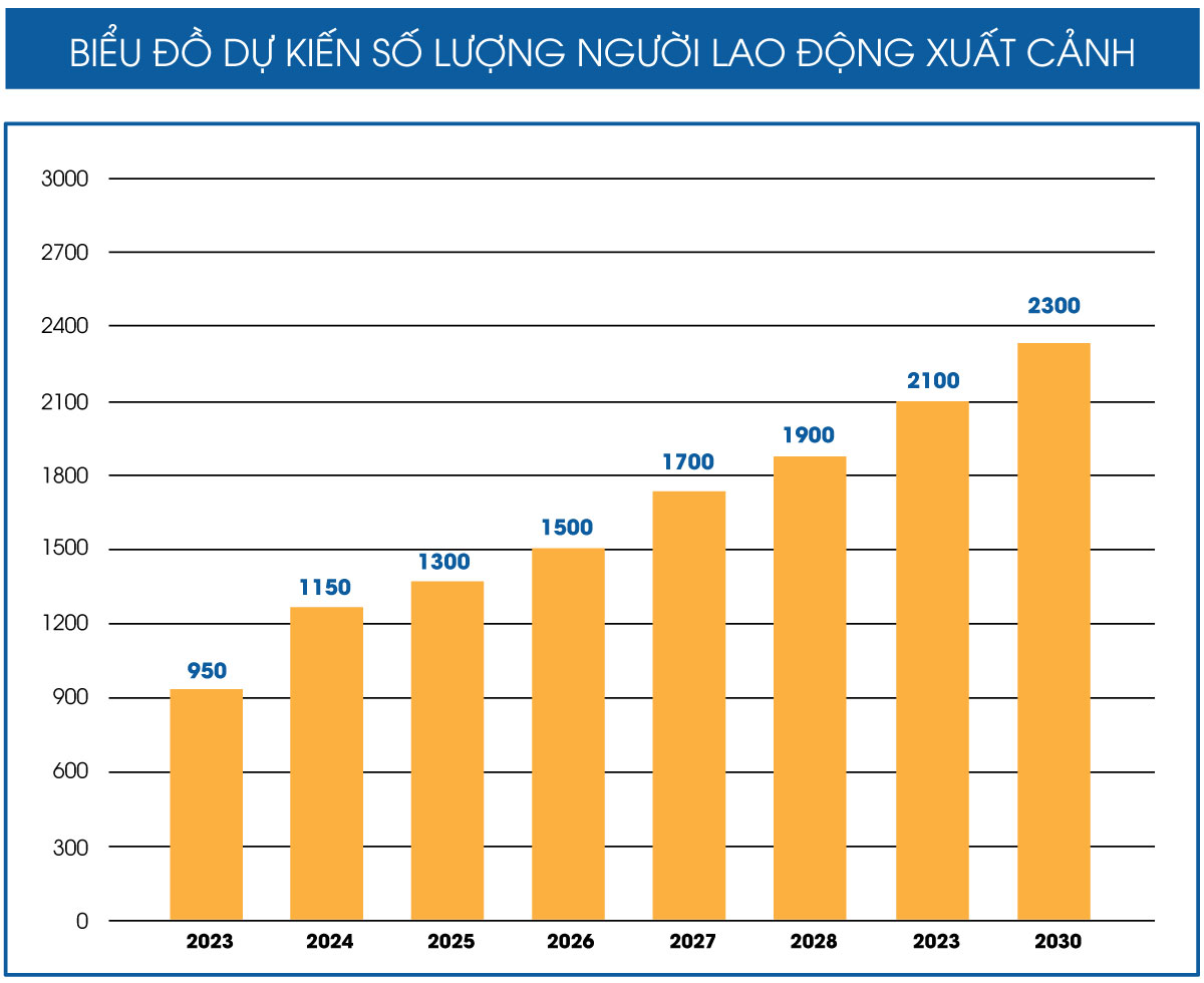 Số lượng lao động đưa đi giai đoạn 2023 – 2030