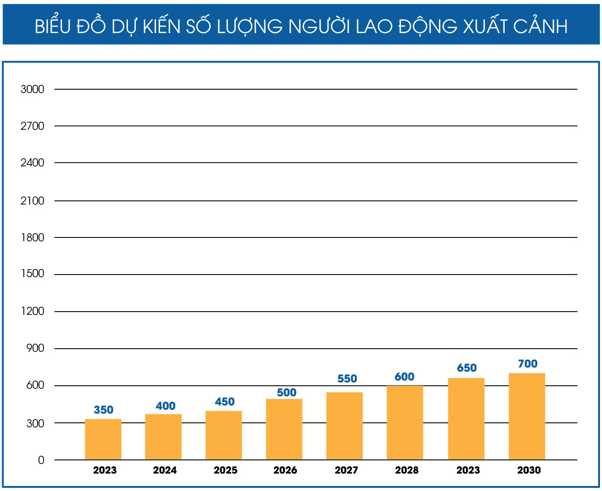 Số lượng lao động đưa đi giai đoạn 2023 – 2030