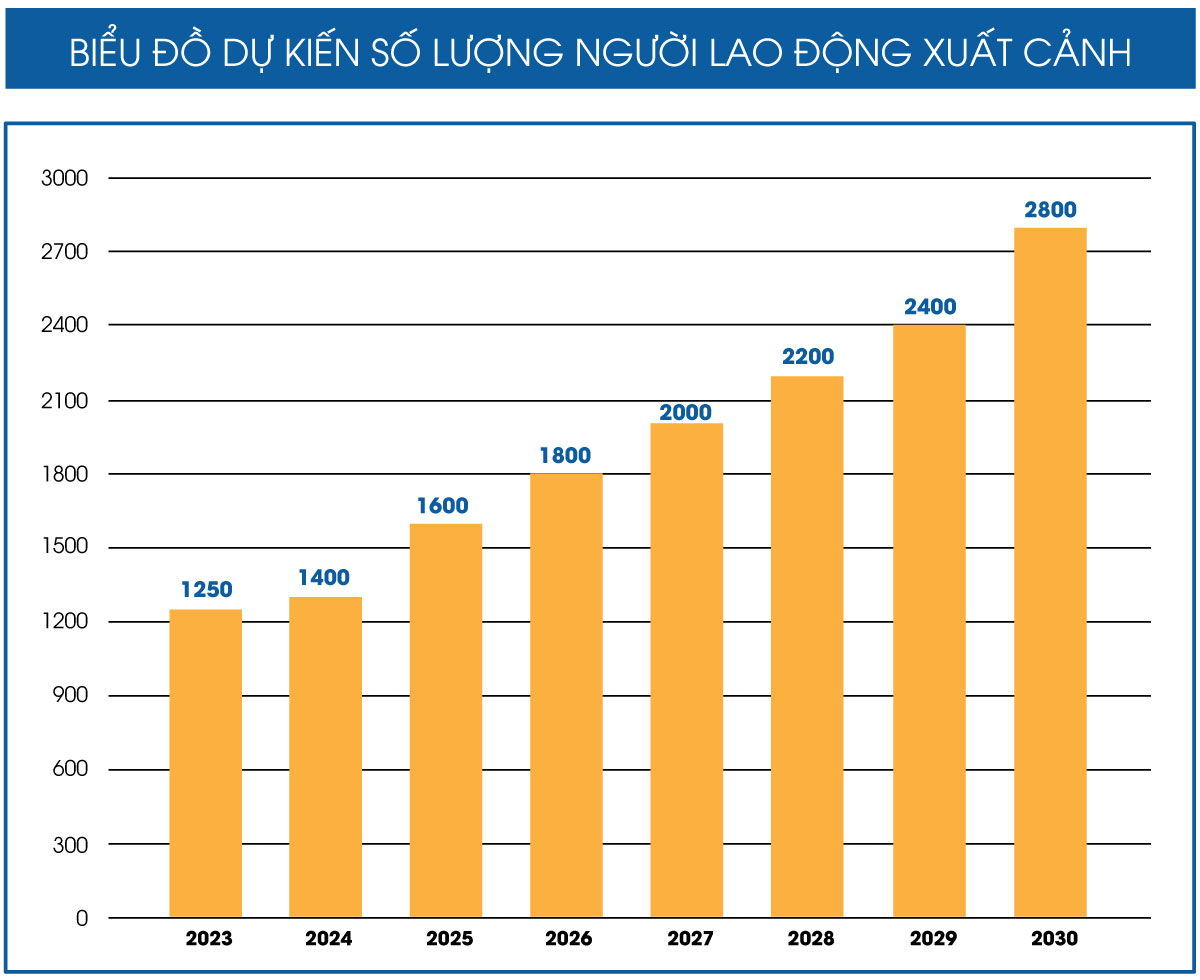 Số lượng lao động đưa đi giai đoạn 2023 – 2030